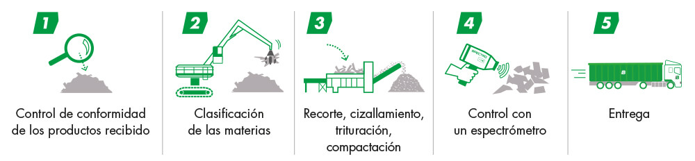 proceso eficiente metales