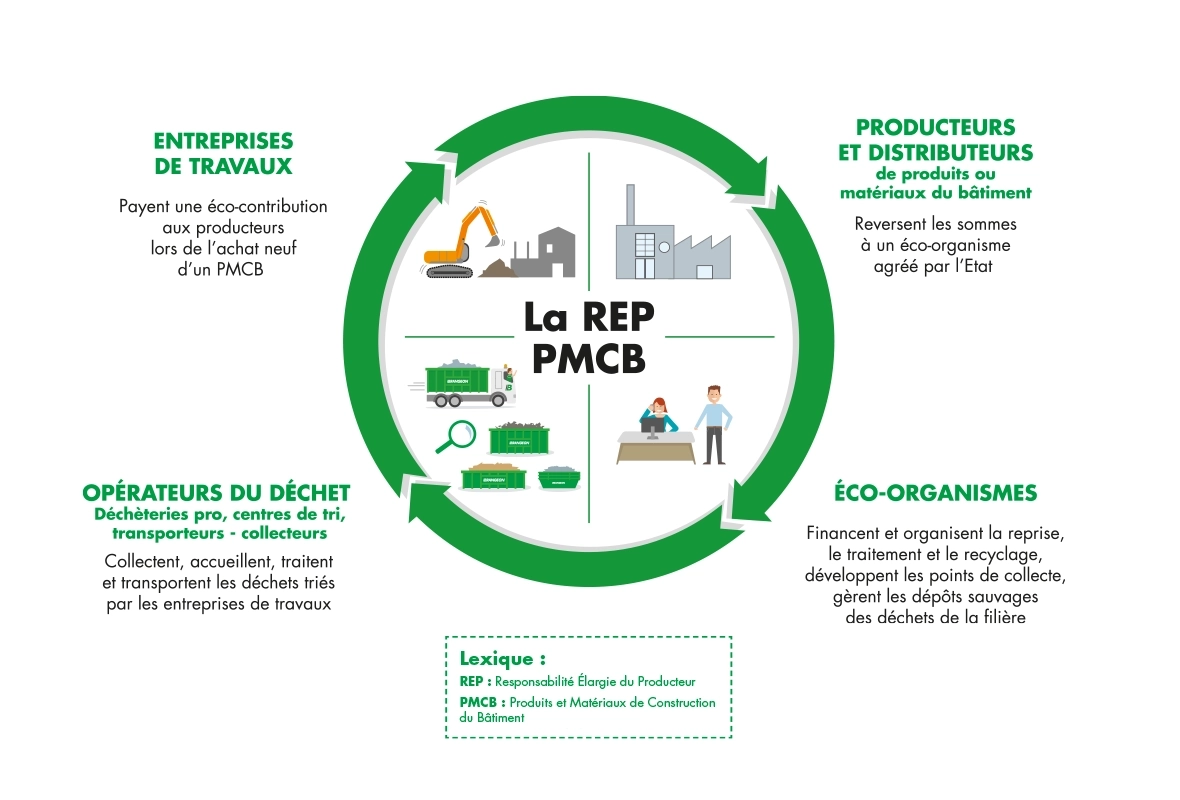 Schéma REP PMCB
